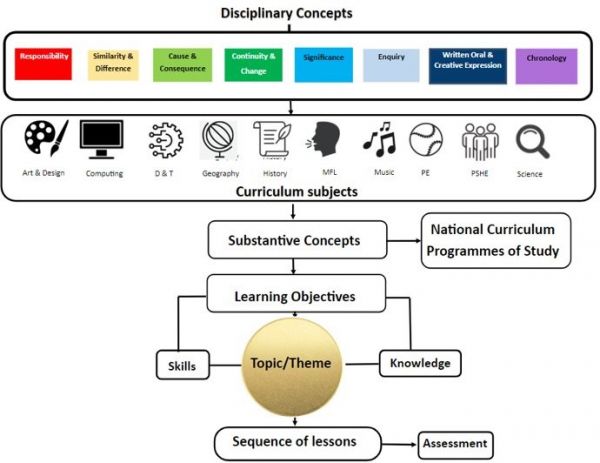 disciplinary concepts