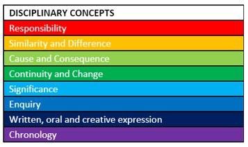 disciplinary concepts table