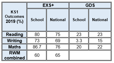 KS1 attainment 1819