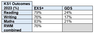 KS1 attainment 23