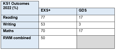 KS1 attainment