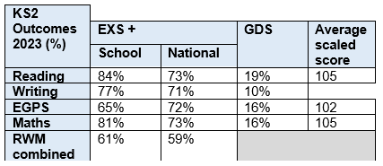 KS2 attainment 23