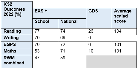 KS2 attainment