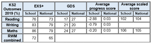 KS2 attainment 1819